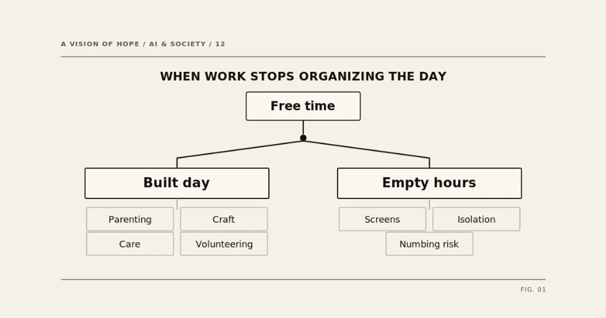 Flowchart titled When Work Stops Organizing the Day: Free time branches into Built day (Parenting, Care, Craft, Volunteering) and Empty hours (Screens, Isolation, Numbing risk).