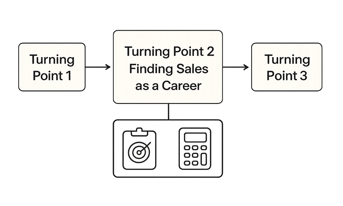 A three-node left-to-right flow diagram: Turning Point 1 on the left, Turning Point 2 in the middle, Final Outcomes on the right, with an additional bottom panel icon group.